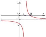 Đồ thị hàm số $y = f(x) = \dfrac{ax+b}{cx-1}$