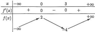 Bảng biến thiên của hàm số y = f(x)