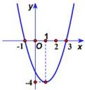 Đồ thị hàm số parabol $y = f(x)$ có đỉnh tại $(1, -4)$ và cắt trục hoành tại $x = -1$ và $x = 3$