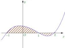 Miền hình phẳng gạch chéo giới hạn bởi đồ thị hàm số $y=f(x)$ và trục $Ox$ trên đoạn $[-1;2]$