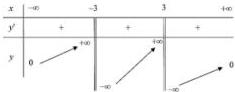 Bảng biến thiên hàm số y = f(x)