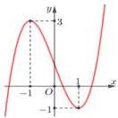 Đồ thị hàm số bậc ba có điểm cực đại (-1;3) và điểm cực tiểu (1;-1)