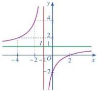 Đồ thị hàm số có tiệm cận đứng x = -1 và tiệm cận ngang y = 1