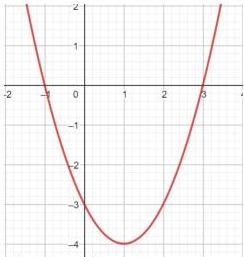 Đồ thị hàm số $y = f'(x)$