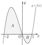 Đồ thị hàm số $y = f(x)$ với hai miền gạch chéo $A$ và $B$