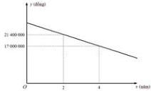 Đồ thị hàm số y = ax + b thể hiện giá trị máy tính theo thời gian sử dụng