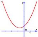 Đồ thị hàm số y = ax^2 + bx + c