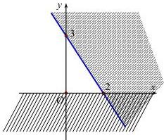 Biểu đồ miền nghiệm trên mặt phẳng tọa độ Oxy với đường thẳng 3x + 2y = 6 và các miền gạch chéo