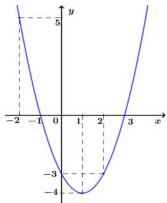 Đồ thị hàm số bậc hai $y = f(x) = ax^2 + bx + c$