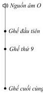 sơ đồ vị trí nguồn âm O thẳng hàng với dãy ghế gồm ghế đầu tiên, ghế thứ 9 và ghế cuối cùng