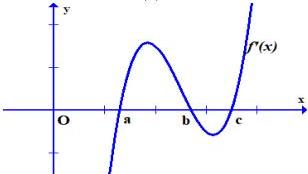 Đồ thị hàm số y = f'(x)