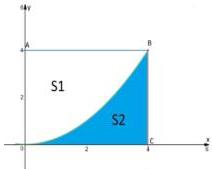 Hình vuông OABC cạnh bằng 4 với đường cong (C): y = 1/4 x^2 chia thành hai miền S1 (không gạch) và S2 (gạch xanh)