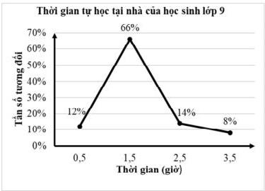 Biểu đồ đoạn thẳng Thời gian tự học tại nhà của học sinh lớp 9