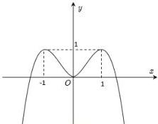 đồ thị hàm số bậc bốn y = f(x)
