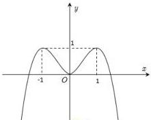 Đồ thị hàm số với trục tọa độ Oxy, có hai điểm cực đại tại x = -1 và x = 1 với giá trị bằng 1 và cực tiểu tại gốc tọa độ O