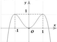 Đồ thị hàm số y = f(x) với hai điểm cực đại tại x = -1 và x = 1 có giá trị bằng 1 và cực tiểu tại gốc tọa độ O