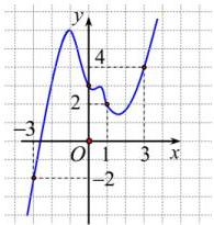 Đồ thị hàm số y = f'(x)