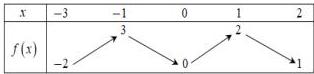 Bảng biến thiên hàm số y = f(x) trên đoạn [-3;2]