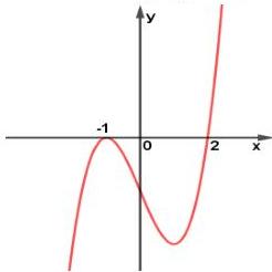 đồ thị hàm số y = f'(x)