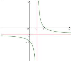 Đồ thị hàm số y = f(x)