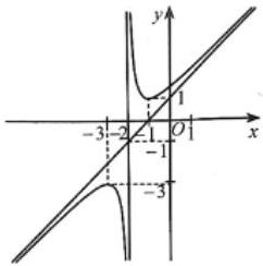 đồ thị hàm số $y = f(x) = \frac{ax^2+bx+c}{x+n}$