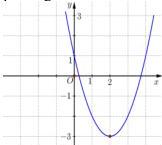 đồ thị hàm số bậc hai $y = f(x)$