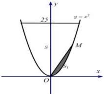 Hình vẽ hệ trục tọa độ Oxy với parabol y = x^2, đường thẳng y = 25 và miền tô đậm S1 giới hạn bởi parabol và đường thẳng OM