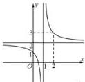 Đồ thị hàm số $y = \dfrac{ax+b}{cx+d}$ với tiệm cận đứng $x=1$ và tiệm cận ngang $y=2$