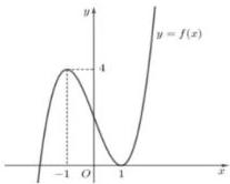 Đồ thị hàm số y = f(x)