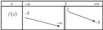 Bảng biến thiên của hàm số y = f(x)