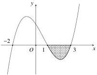 Đồ thị hàm số $y = f(x)$ với phần gạch sọc giới hạn bởi đồ thị, trục $Ox$ và các đường $x=1$, $x=3$