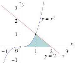 Đồ thị hàm số $y = x^3$ và $y = 2 - x$ với miền hình phẳng $S$ được tô màu