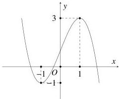 Đồ thị hàm số $y = ax^3 + bx^2 + cx + d$ với điểm cực tiểu $(-1;-1)$ và điểm cực đại $(1;3)$