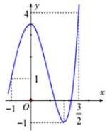 Đồ thị hàm số $y = f(x)$