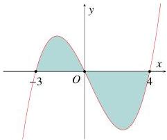 Đồ thị hàm số $y = f(x)$ với phần gạch từ $-3$ đến $4$