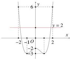 Đồ thị hàm số $y = f(x)$ và đường thẳng $y = 2$