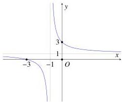 Đồ thị hàm số $y = \dfrac{ax + b}{x + 1}$