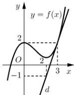 Đồ thị hàm số $y = f(x)$ và tiếp tuyến $d$ tại điểm có hoành độ bằng $3$
