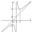 Đồ thị hàm số $y = \dfrac{ax^2+bx+c}{mx+n}$