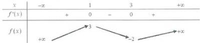 Bảng biến thiên của hàm số $f(x)$