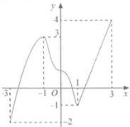 Đồ thị hàm số $f(x)$ trên $[-3;3]$