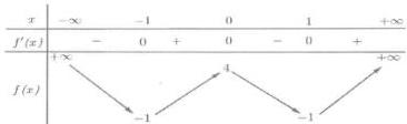 Bảng biến thiên của hàm số $f(x)$