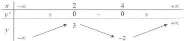 Bảng biến thiên của hàm số $y = f(x)$