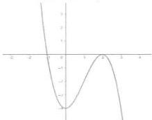 Đồ thị hàm số $y = f(x) = ax^3 + bx^2 + cx + d$