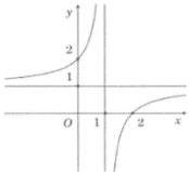 Đồ thị hàm số $y = \frac{x+a}{bx+c}$