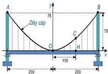 Mô hình cầu treo với hệ trục tọa độ Oxy, dây cáp dạng parabol $y=ax^2$ và trụ tháp cao 75m