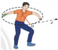 hình minh họa vận động viên vung đĩa đến vị trí điểm M