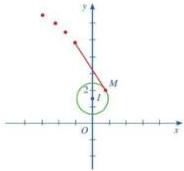 đồ thị chuyển động của đĩa trên mặt phẳng Oxy