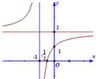Đồ thị hàm số có tiệm cận đứng x = -1 và tiệm cận ngang y = 2