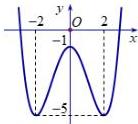 Đồ thị hàm số bậc bốn $y = f(x)$